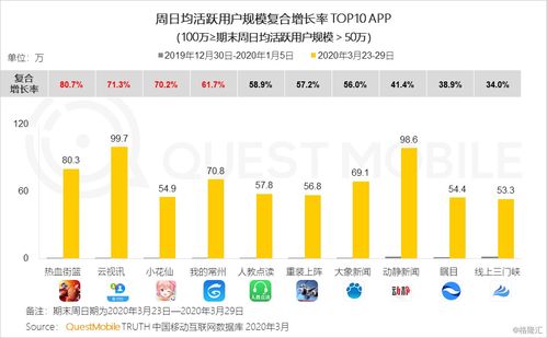 2020年Q1移動互聯(lián)網黑馬榜 巨頭纏斗企業(yè)服務與教育學習，信息服務成新焦點